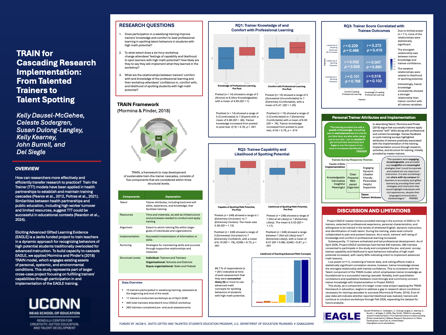 This image is a poster describing the pre-post effects of the training compared to the trainers' participant surveys. 